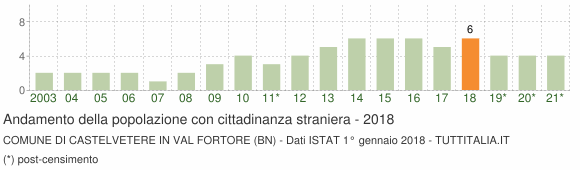 Grafico andamento popolazione stranieri Comune di Castelvetere in Val Fortore (BN)