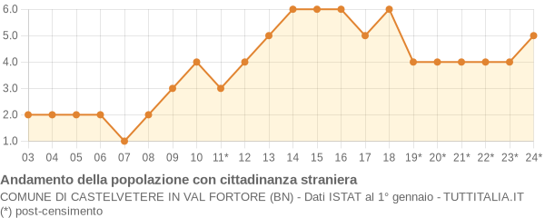 Andamento popolazione stranieri Comune di Castelvetere in Val Fortore (BN)