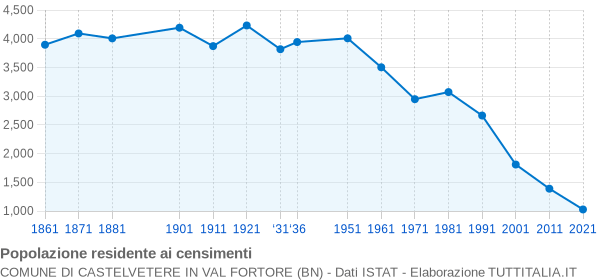 Grafico andamento storico popolazione Comune di Castelvetere in Val Fortore (BN)