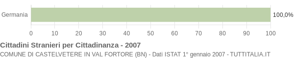 Grafico cittadinanza stranieri - Castelvetere in Val Fortore 2007