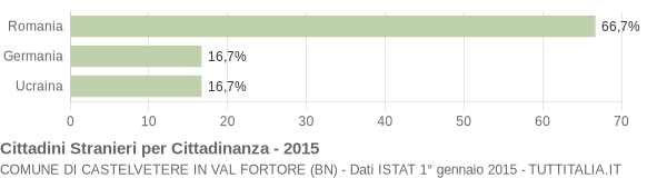 Grafico cittadinanza stranieri - Castelvetere in Val Fortore 2015