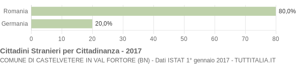 Grafico cittadinanza stranieri - Castelvetere in Val Fortore 2017