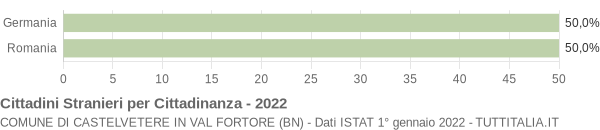 Grafico cittadinanza stranieri - Castelvetere in Val Fortore 2022