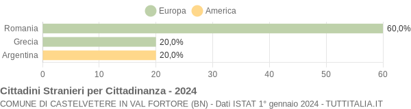 Grafico cittadinanza stranieri - Castelvetere in Val Fortore 2024