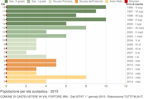 Grafico Popolazione in età scolastica - Castelvetere in Val Fortore 2015