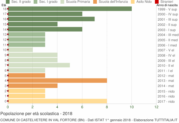 Grafico Popolazione in età scolastica - Castelvetere in Val Fortore 2018