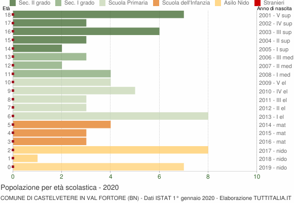 Grafico Popolazione in età scolastica - Castelvetere in Val Fortore 2020