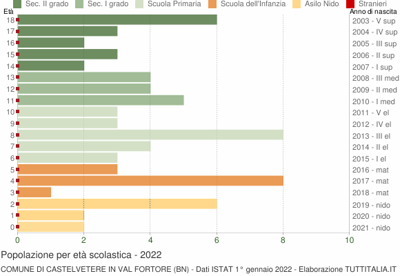 Grafico Popolazione in età scolastica - Castelvetere in Val Fortore 2022