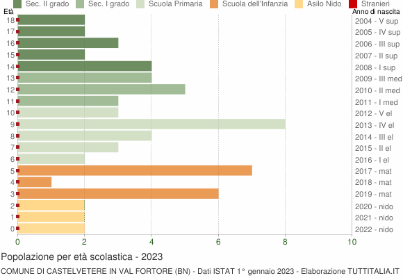 Grafico Popolazione in età scolastica - Castelvetere in Val Fortore 2023
