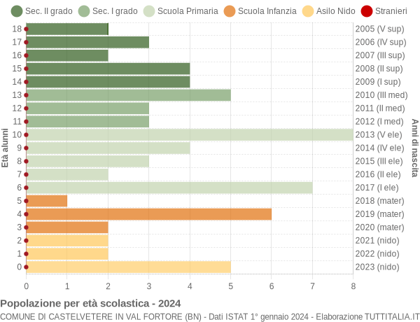 Grafico Popolazione in età scolastica - Castelvetere in Val Fortore 2024