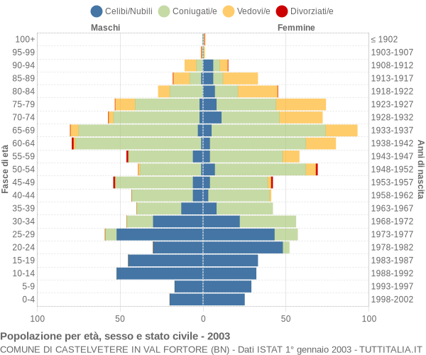 Grafico Popolazione per età, sesso e stato civile Comune di Castelvetere in Val Fortore (BN)