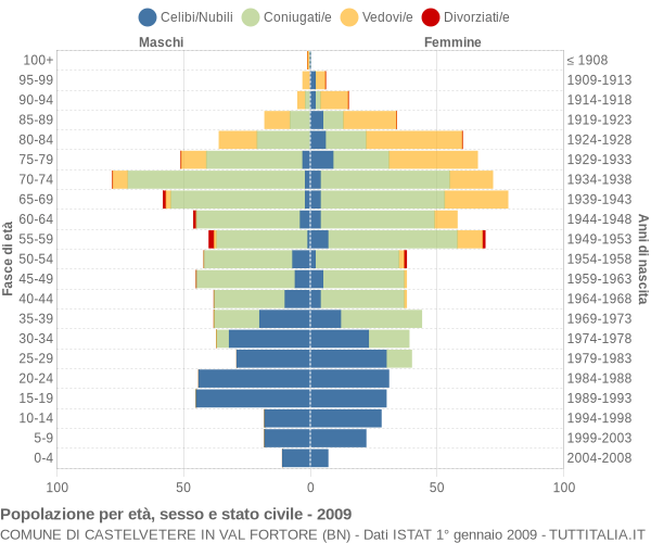 Grafico Popolazione per età, sesso e stato civile Comune di Castelvetere in Val Fortore (BN)
