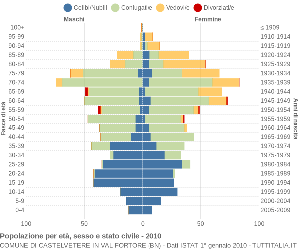 Grafico Popolazione per età, sesso e stato civile Comune di Castelvetere in Val Fortore (BN)