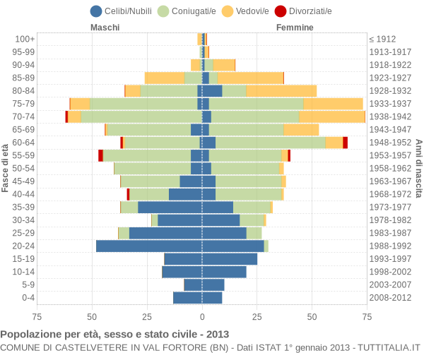 Grafico Popolazione per età, sesso e stato civile Comune di Castelvetere in Val Fortore (BN)