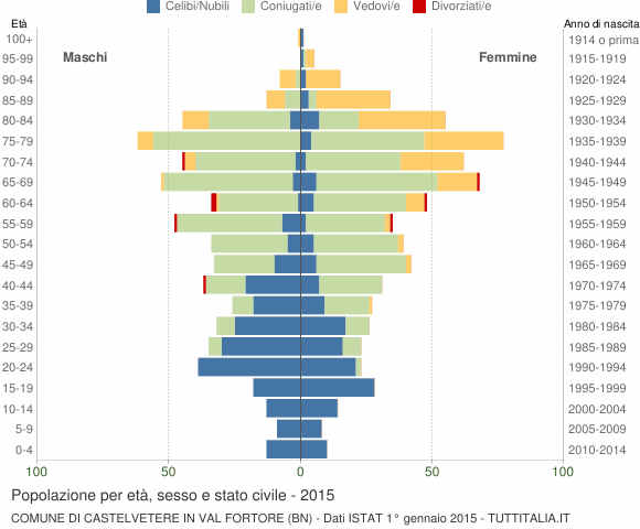 Grafico Popolazione per età, sesso e stato civile Comune di Castelvetere in Val Fortore (BN)