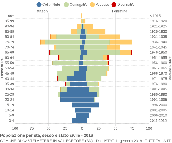 Grafico Popolazione per età, sesso e stato civile Comune di Castelvetere in Val Fortore (BN)