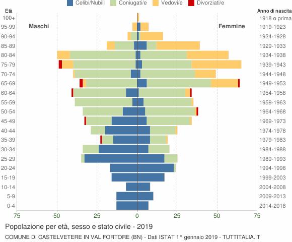 Grafico Popolazione per età, sesso e stato civile Comune di Castelvetere in Val Fortore (BN)