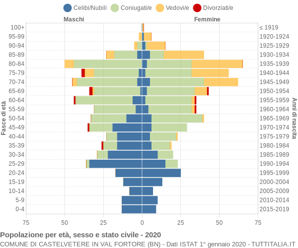 Grafico Popolazione per età, sesso e stato civile Comune di Castelvetere in Val Fortore (BN)
