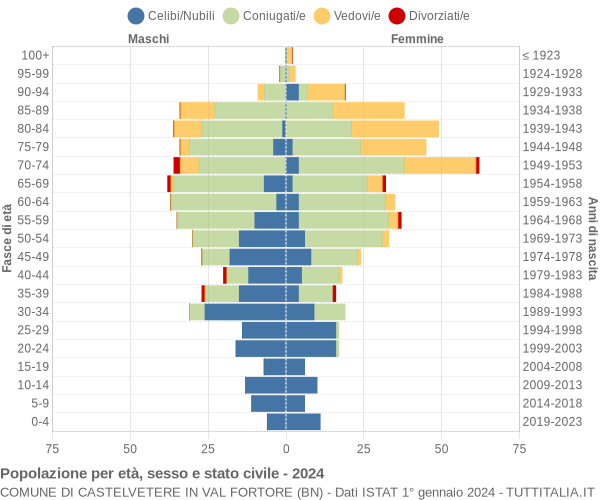 Grafico Popolazione per età, sesso e stato civile Comune di Castelvetere in Val Fortore (BN)