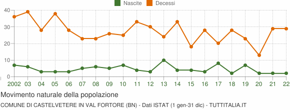 Grafico movimento naturale della popolazione Comune di Castelvetere in Val Fortore (BN)