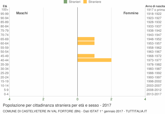 Grafico cittadini stranieri - Castelvetere in Val Fortore 2017