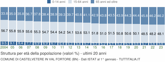 Grafico struttura della popolazione Comune di Castelvetere in Val Fortore (BN)