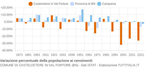 Grafico variazione percentuale della popolazione Comune di Castelvetere in Val Fortore (BN)