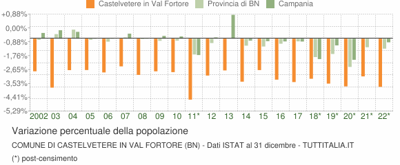Variazione percentuale della popolazione Comune di Castelvetere in Val Fortore (BN)