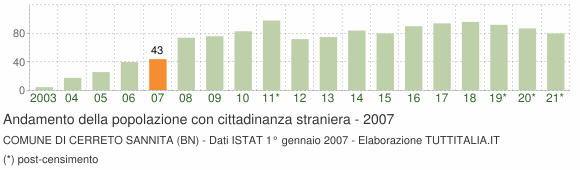 Grafico andamento popolazione stranieri Comune di Cerreto Sannita (BN)
