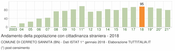 Grafico andamento popolazione stranieri Comune di Cerreto Sannita (BN)