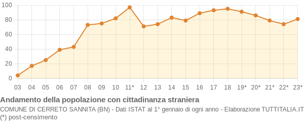 Andamento popolazione stranieri Comune di Cerreto Sannita (BN)