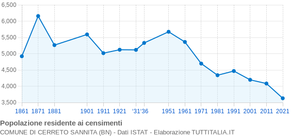 Grafico andamento storico popolazione Comune di Cerreto Sannita (BN)