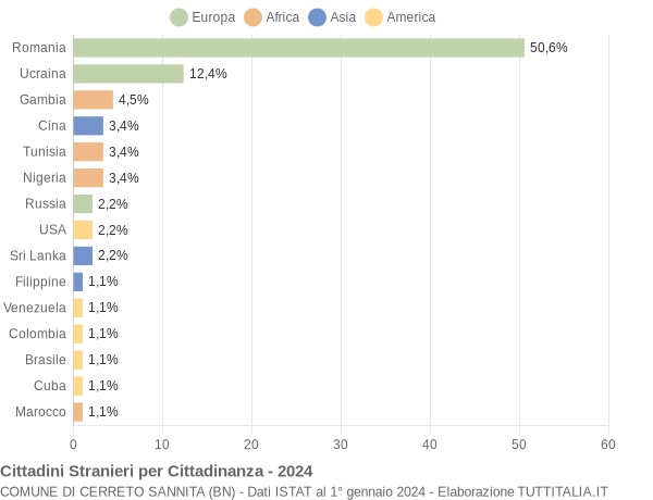 Grafico cittadinanza stranieri - Cerreto Sannita 2024