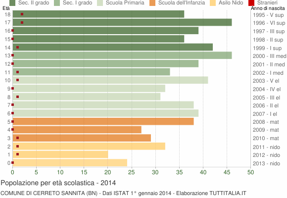 Grafico Popolazione in età scolastica - Cerreto Sannita 2014