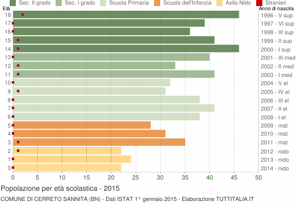 Grafico Popolazione in età scolastica - Cerreto Sannita 2015