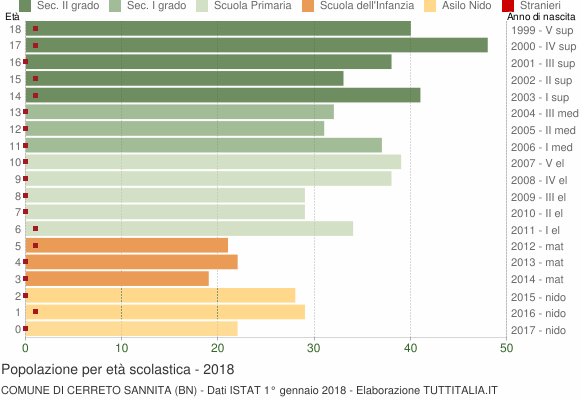 Grafico Popolazione in età scolastica - Cerreto Sannita 2018
