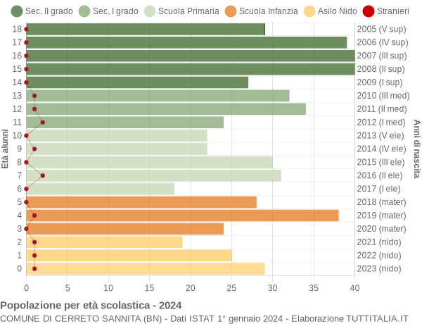 Grafico Popolazione in età scolastica - Cerreto Sannita 2024