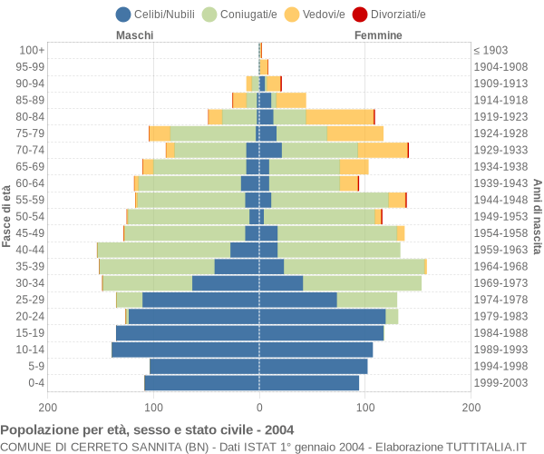 Grafico Popolazione per età, sesso e stato civile Comune di Cerreto Sannita (BN)