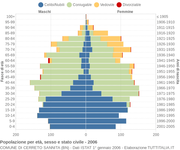 Grafico Popolazione per età, sesso e stato civile Comune di Cerreto Sannita (BN)