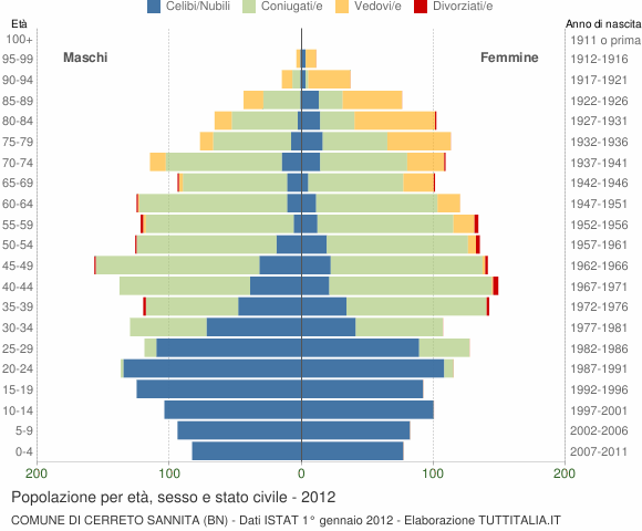 Grafico Popolazione per età, sesso e stato civile Comune di Cerreto Sannita (BN)