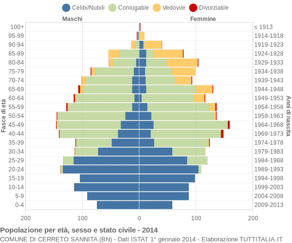 Grafico Popolazione per età, sesso e stato civile Comune di Cerreto Sannita (BN)