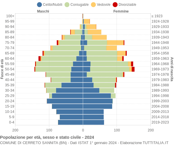 Grafico Popolazione per età, sesso e stato civile Comune di Cerreto Sannita (BN)