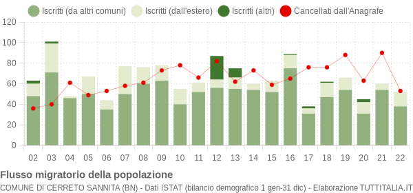 Flussi migratori della popolazione Comune di Cerreto Sannita (BN)