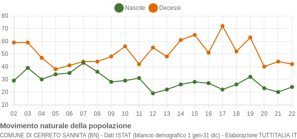 Grafico movimento naturale della popolazione Comune di Cerreto Sannita (BN)