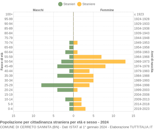 Grafico cittadini stranieri - Cerreto Sannita 2024