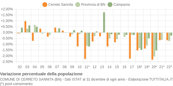 Variazione percentuale della popolazione Comune di Cerreto Sannita (BN)