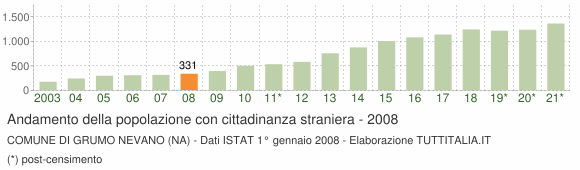 Grafico andamento popolazione stranieri Comune di Grumo Nevano (NA)