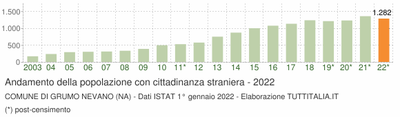Grafico andamento popolazione stranieri Comune di Grumo Nevano (NA)