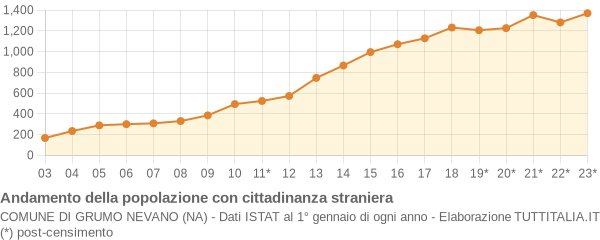 Andamento popolazione stranieri Comune di Grumo Nevano (NA)