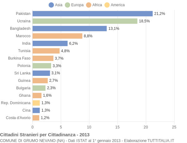 Grafico cittadinanza stranieri - Grumo Nevano 2013